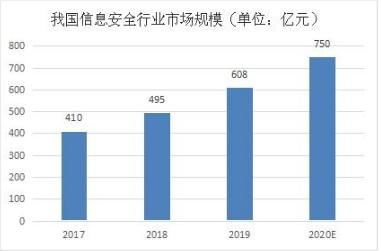 央視起底網(wǎng)絡(luò)占卜與信息安全軟件行業(yè)市場(chǎng)前瞻分析
