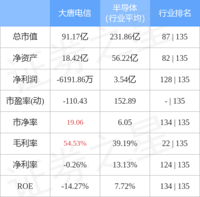 大唐電信周漲1.46%，主力資金凈流出超千萬(wàn)，網(wǎng)絡(luò)與信息安全軟件開(kāi)發(fā)業(yè)務(wù)引關(guān)注